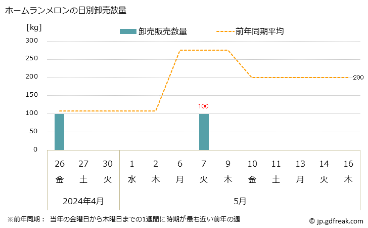 グラフ 大阪・本場市場のメロン_赤肉メロンとホームランメロンの市況(値段・価格と数量) ホームランメロンの日別卸売数量