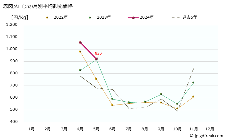 グラフ 大阪・本場市場のメロン_赤肉メロンとホームランメロンの市況(値段・価格と数量) 赤肉メロンの月別平均卸売価格