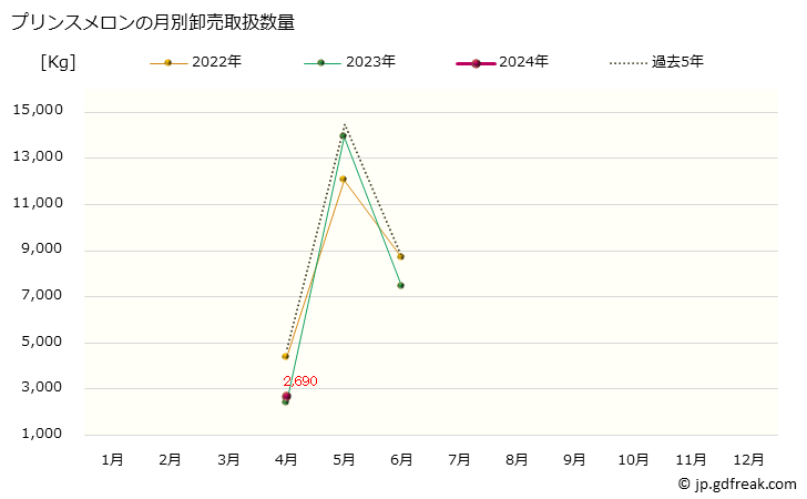 グラフ 大阪・本場市場のメロン_プリンスメロンとアムスメロンの市況(値段・価格と数量) プリンスメロンの月別卸売取扱数量