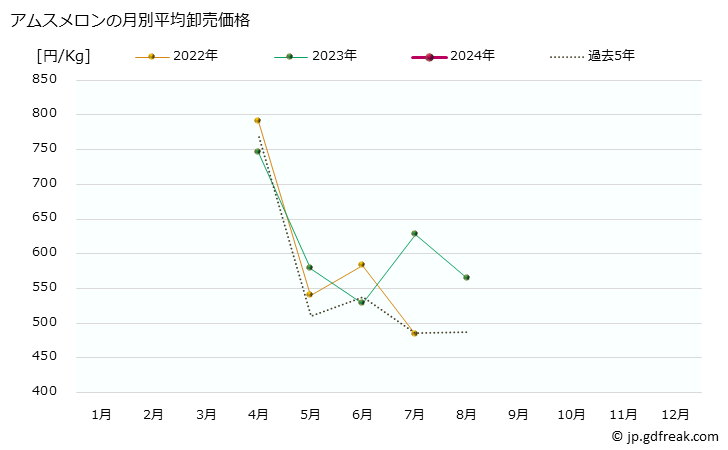 グラフ 大阪・本場市場のメロン_プリンスメロンとアムスメロンの市況(値段・価格と数量) アムスメロンの月別平均卸売価格