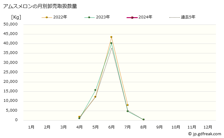 グラフ 大阪・本場市場のメロン_プリンスメロンとアムスメロンの市況(値段・価格と数量) アムスメロンの月別卸売取扱数量
