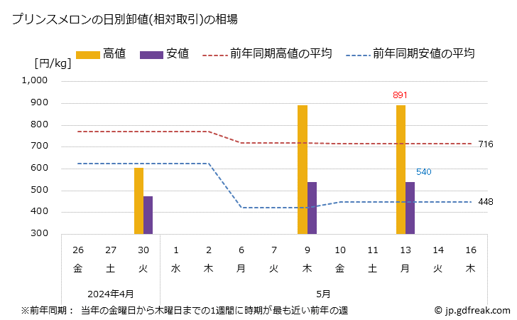 グラフ 大阪・本場市場のメロン_プリンスメロンとアムスメロンの市況(値段・価格と数量) プリンスメロンの日別卸値(相対取引)の相場