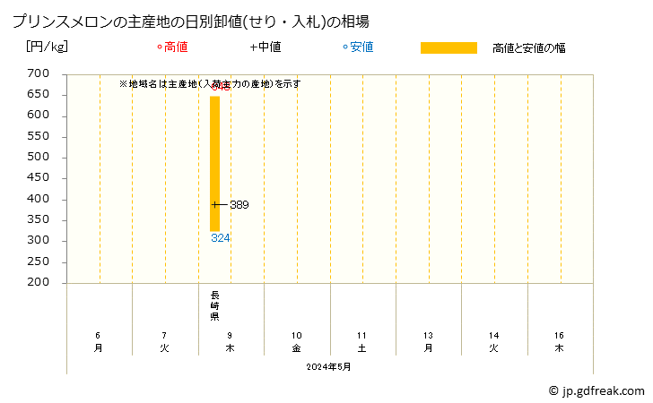 グラフ 大阪・本場市場のメロン_プリンスメロンとアムスメロンの市況(値段・価格と数量) プリンスメロンの主産地の日別卸値(せり・入札)の相場
