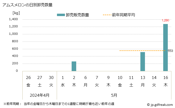 グラフ 大阪・本場市場のメロン_プリンスメロンとアムスメロンの市況(値段・価格と数量) アムスメロンの日別卸売数量