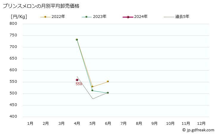 グラフ 大阪・本場市場のメロン_プリンスメロンとアムスメロンの市況(値段・価格と数量) プリンスメロンの月別平均卸売価格