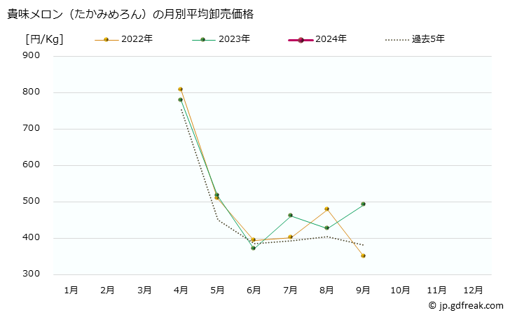 グラフ 大阪・本場市場のメロン_貴味メロン(たかみめろん)の市況(値段・価格と数量) 貴味メロン（たかみめろん）の月別平均卸売価格