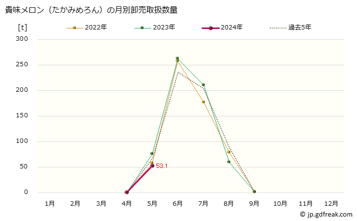 グラフ 大阪・本場市場のメロン_貴味メロン(たかみめろん)の市況(値段・価格と数量) 貴味メロン（たかみめろん）の月別卸売取扱数量