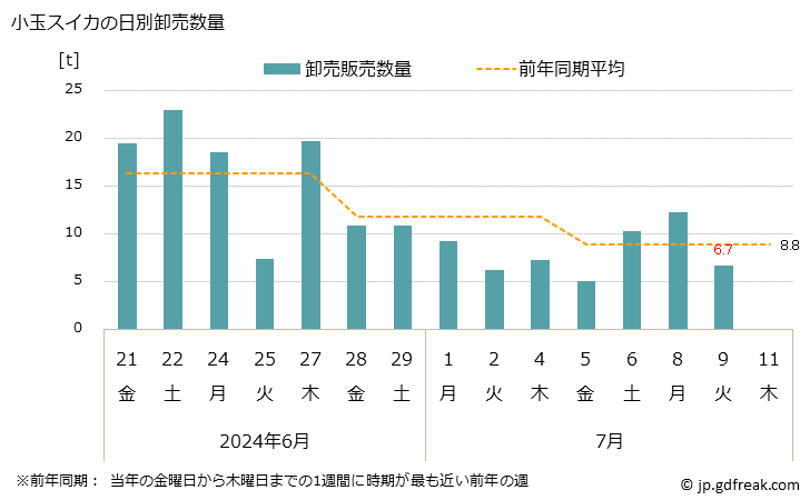 グラフ 大阪・本場市場の小玉スイカの市況(値段・価格と数量) 小玉スイカの日別卸売数量
