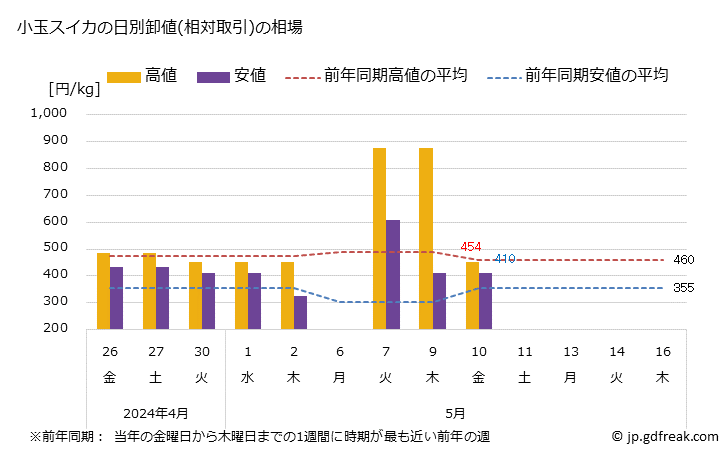 グラフ 大阪・本場市場の小玉スイカの市況(値段・価格と数量) 小玉スイカの日別卸値(相対取引)の相場