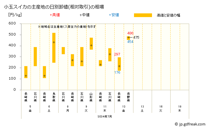 グラフ 大阪・本場市場の小玉スイカの市況(値段・価格と数量) 小玉スイカの主産地の日別卸値(相対取引)の相場