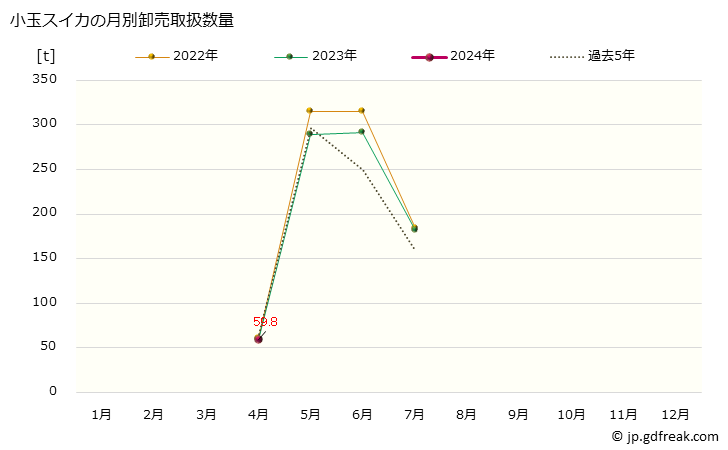 グラフ 大阪・本場市場の小玉スイカの市況(値段・価格と数量) 小玉スイカの月別卸売取扱数量