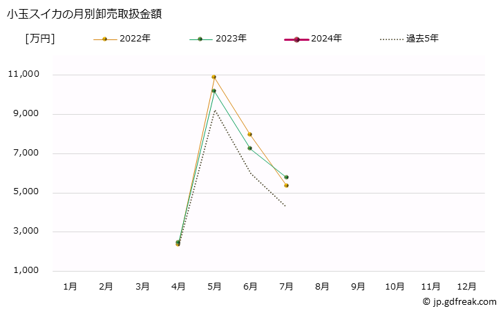 グラフ 大阪・本場市場の小玉スイカの市況(値段・価格と数量) 小玉スイカの月別卸売取扱金額