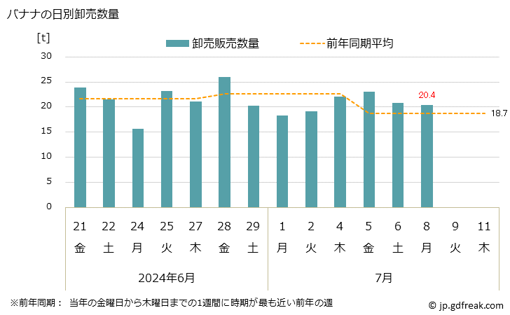 グラフ 大阪・本場市場のバナナの市況(値段・価格と数量) バナナの日別卸売数量