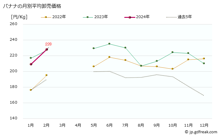 グラフ 大阪・本場市場のバナナの市況(値段・価格と数量) バナナの月別平均卸売価格