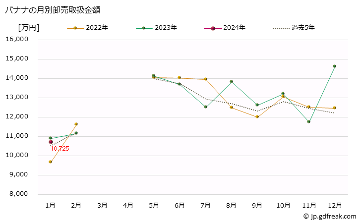 グラフ 大阪・本場市場のバナナの市況(値段・価格と数量) バナナの月別卸売取扱金額