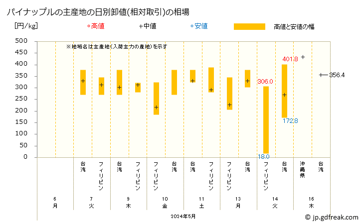 グラフ 大阪・本場市場のパイナップルの市況(値段・価格と数量) パイナップルの主産地の日別卸値(相対取引)の相場