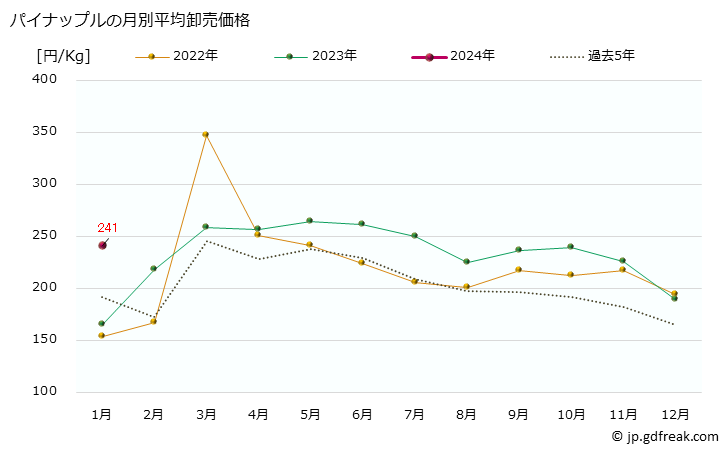 グラフ 大阪・本場市場のパイナップルの市況(値段・価格と数量) パイナップルの月別平均卸売価格