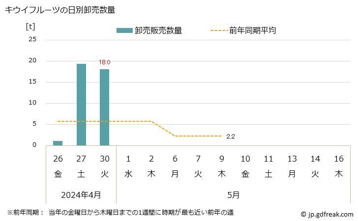 グラフ 大阪・本場市場のキウイフルーツの市況(値段・価格と数量) キウイフルーツの日別卸売数量