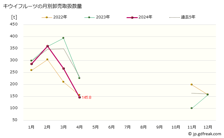 グラフ 大阪・本場市場のキウイフルーツの市況(値段・価格と数量) キウイフルーツの月別卸売取扱数量