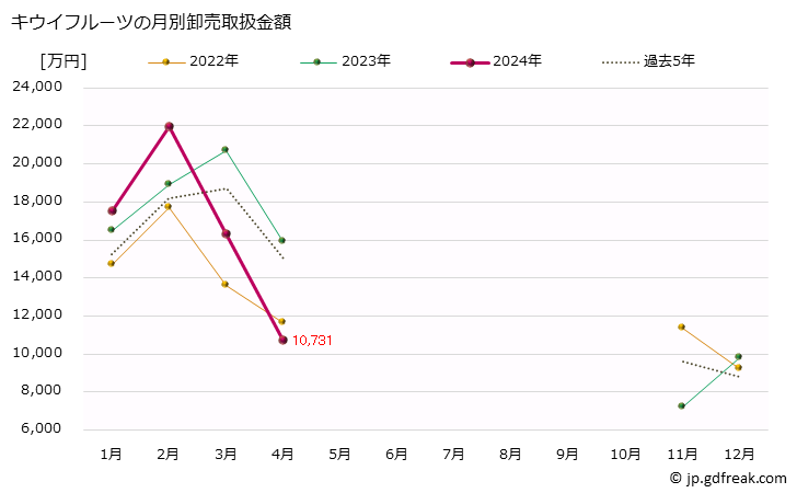 グラフ 大阪・本場市場のキウイフルーツの市況(値段・価格と数量) キウイフルーツの月別卸売取扱金額