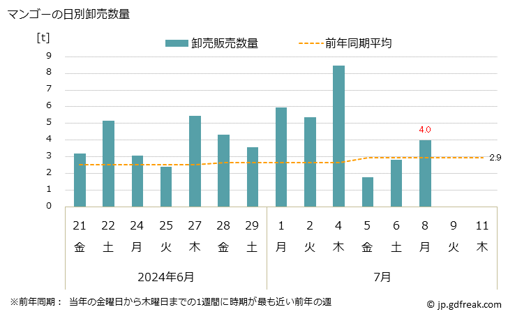 グラフ 大阪・本場市場のマンゴーの市況(値段・価格と数量) マンゴーの日別卸売数量