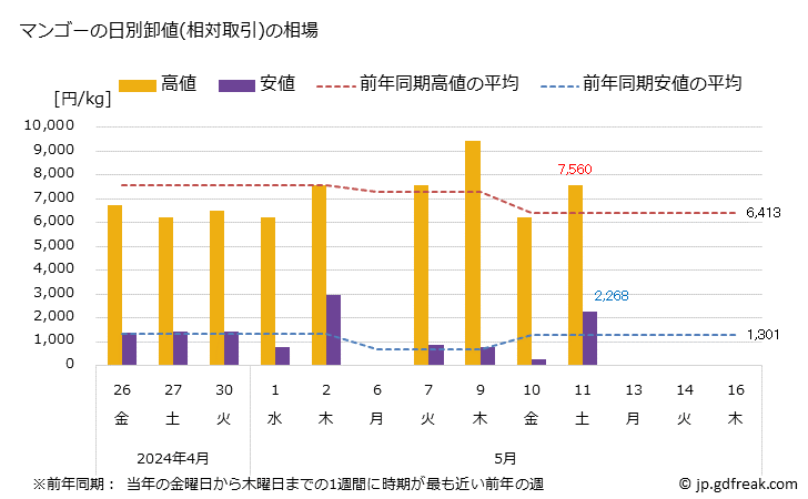 グラフ 大阪・本場市場のマンゴーの市況(値段・価格と数量) マンゴーの日別卸値(相対取引)の相場