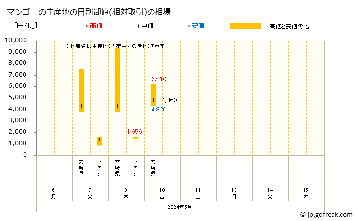 グラフ 大阪・本場市場のマンゴーの市況(値段・価格と数量) マンゴーの主産地の日別卸値(相対取引)の相場