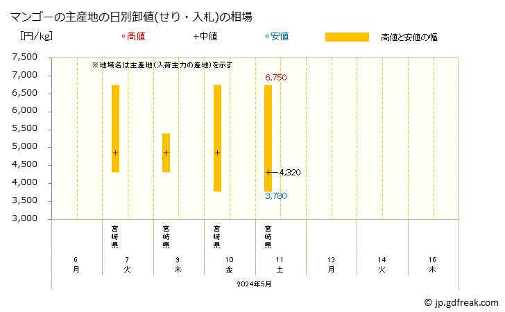 グラフ 大阪・本場市場のマンゴーの市況(値段・価格と数量) マンゴーの主産地の日別卸値(せり・入札)の相場