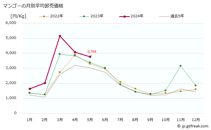 グラフ 大阪・本場市場のマンゴーの市況(値段・価格と数量) マンゴーの月別平均卸売価格