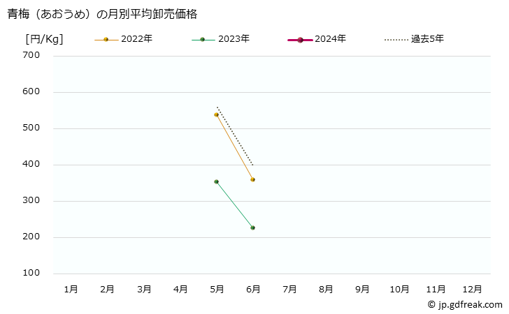 グラフ 大阪・本場市場の青梅(あおうめ)の市況(値段・価格と数量) 青梅（あおうめ）の月別平均卸売価格
