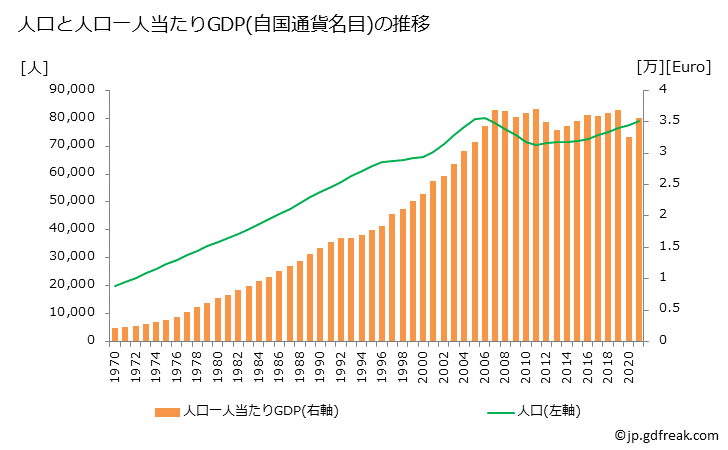 グラフ 年次 アンドラのGDPと人口の推移 人口と一人当たりGDP(自国通貨名目)