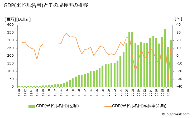 グラフ 年次 アンギラ(英)のGDPと人口の推移 GDP(ドル名目)の推移