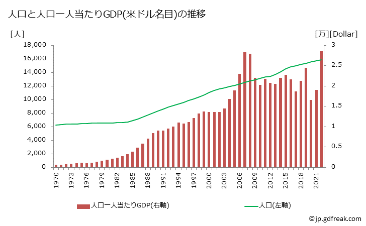 グラフ 年次 アンギラ(英)のGDPと人口の推移 人口と一人当たりGDP(ドル名目)