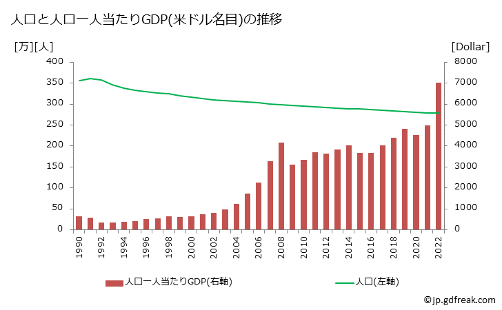 グラフ 年次 アルメニアのGDPと人口の推移 人口と一人当たりGDP(ドル名目)