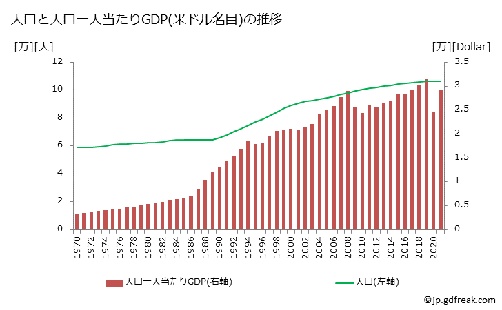 グラフ 年次 アルバ(オランダ)のGDPと人口の推移 人口と一人当たりGDP(ドル名目)