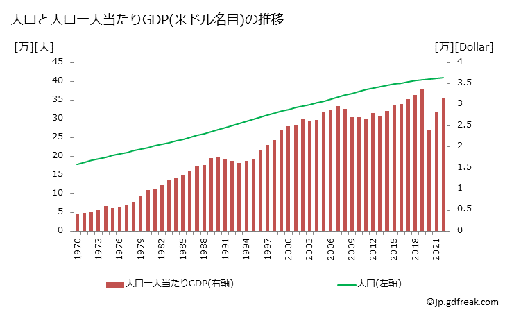 グラフ 年次 バハマのGDPと人口の推移 人口と一人当たりGDP(ドル名目)