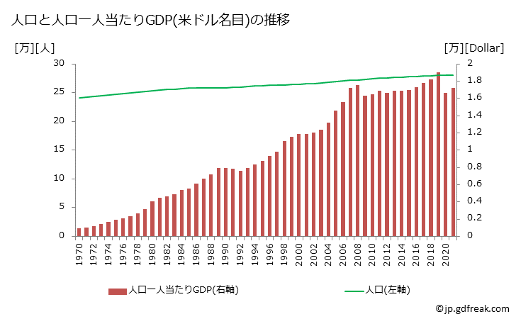 グラフ 年次 バルバドスのGDPと人口の推移 人口と一人当たりGDP(ドル名目)