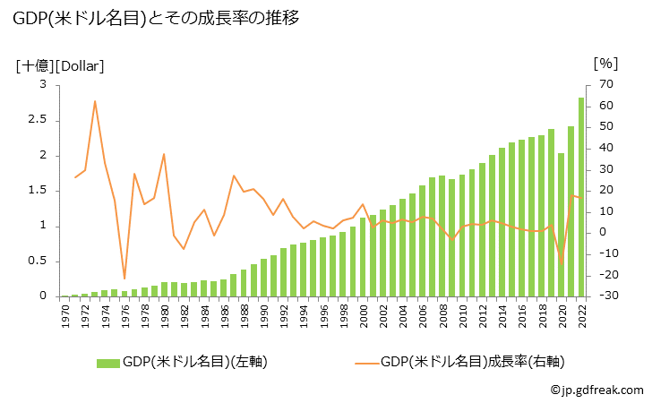 グラフ 年次 ベリーズのGDPと人口の推移 GDP(ドル名目)の推移