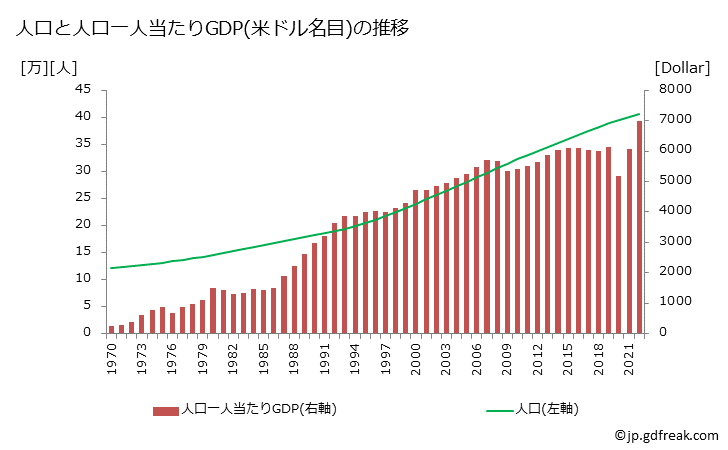 グラフ 年次 ベリーズのGDPと人口の推移 人口と一人当たりGDP(ドル名目)