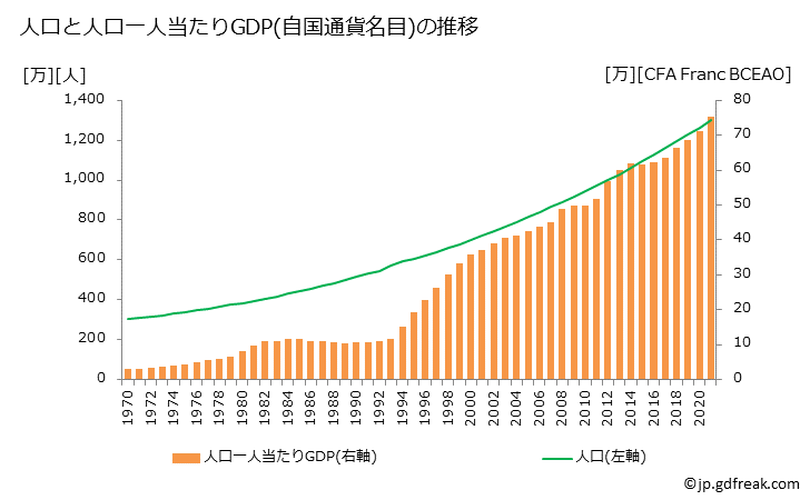 グラフ 年次 ベナンのGDPと人口の推移 人口と一人当たりGDP(自国通貨名目)