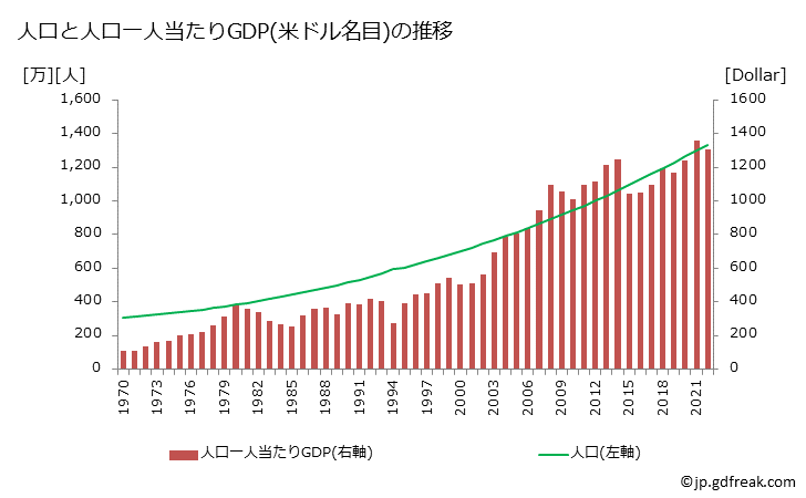 グラフ 年次 ベナンのGDPと人口の推移 人口と一人当たりGDP(ドル名目)