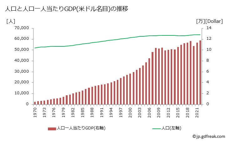 グラフ 年次 バミューダ諸島(英)のGDPと人口の推移 人口と一人当たりGDP(ドル名目)