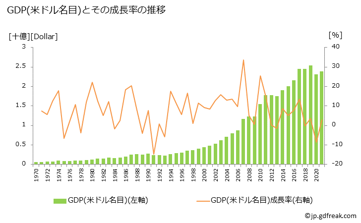 グラフ 年次 ブータンのGDPと人口の推移 GDP(ドル名目)の推移