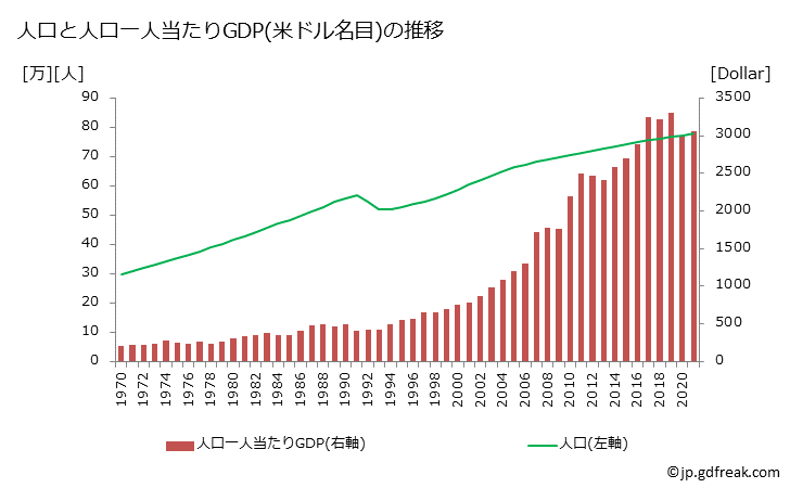 グラフ 年次 ブータンのGDPと人口の推移 人口と一人当たりGDP(ドル名目)