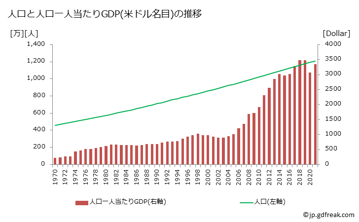 グラフ 年次 ボリビアのGDPと人口の推移 人口と一人当たりGDP(ドル名目)