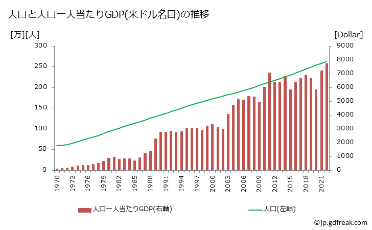 グラフ 年次 ボツワナのGDPと人口の推移 人口と一人当たりGDP(ドル名目)