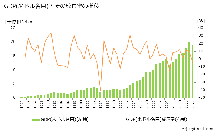 グラフ 年次 ブルキナファソのGDPと人口の推移 GDP(ドル名目)の推移