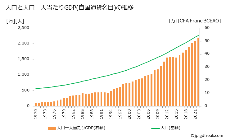 グラフ 年次 ブルキナファソのGDPと人口の推移 人口と一人当たりGDP(自国通貨名目)