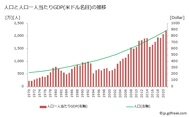 グラフ 年次 ブルキナファソのGDPと人口の推移 人口と一人当たりGDP(ドル名目)