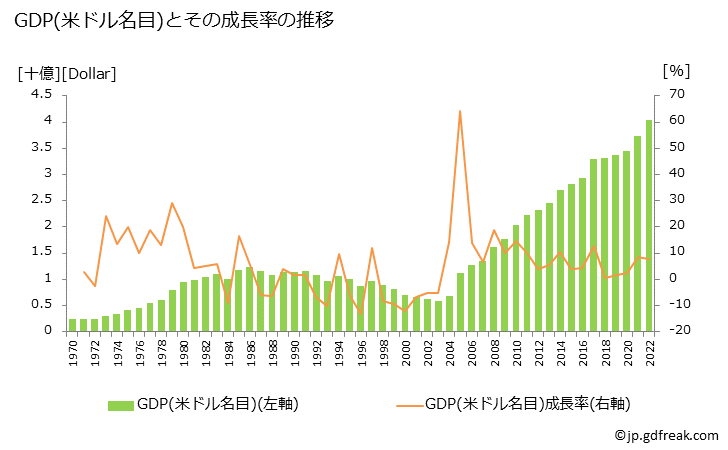 グラフ 年次 ブルンジのGDPと人口の推移 GDP(ドル名目)の推移